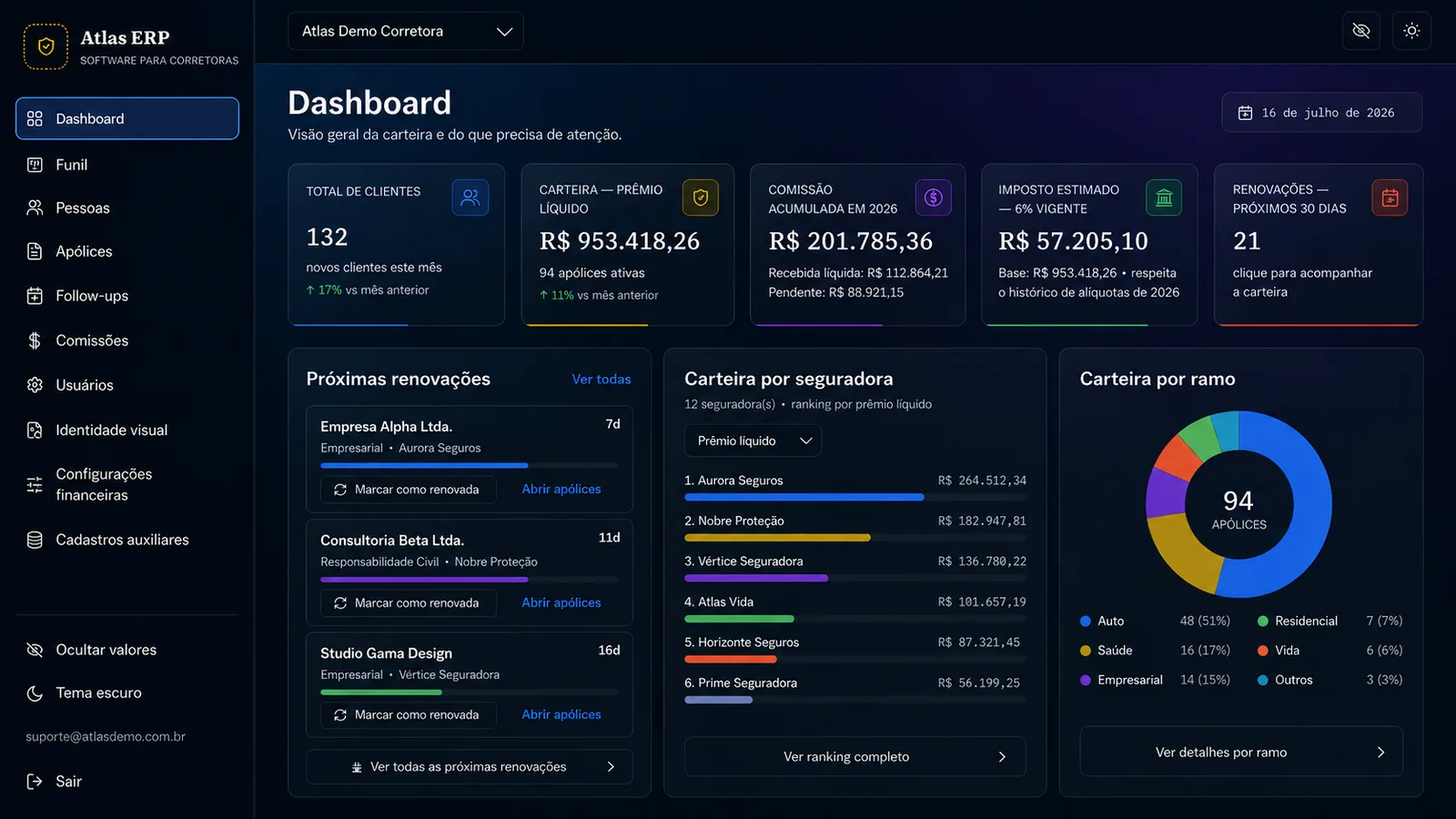 Tela de dashboard do Atlas ERP com métricas de clientes, prêmio líquido, comissão, imposto estimado e renovações.